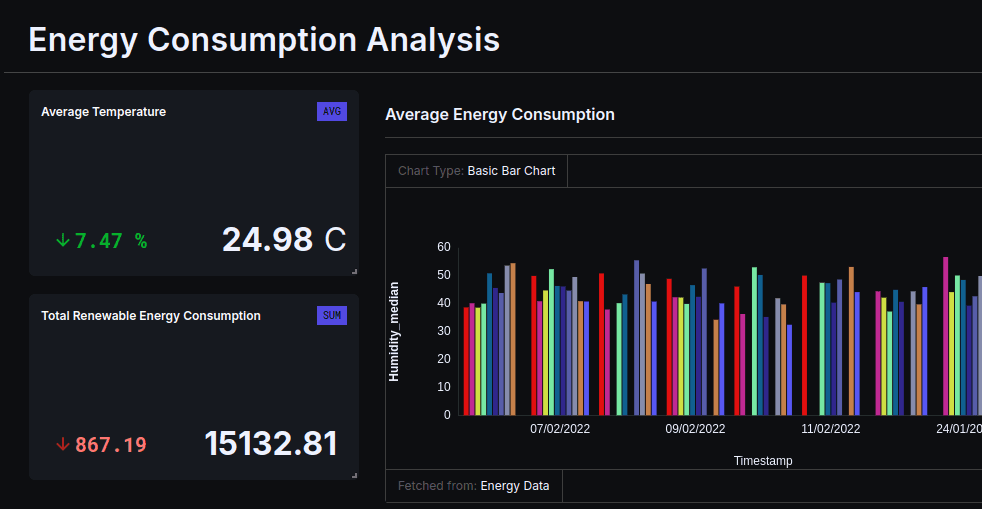 Visualization charts for Predictive analytics in digital twin applications